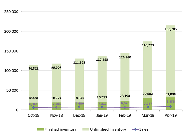 Chart - Dried Cannabis
